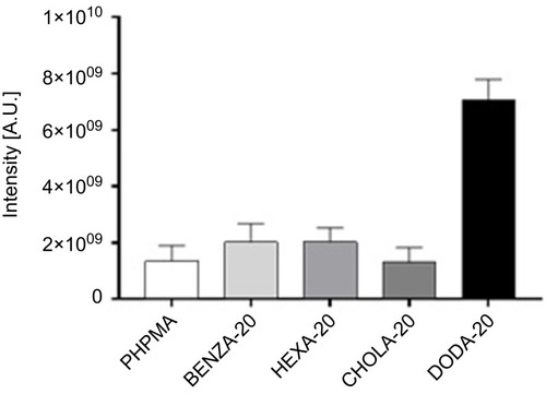 Figure 6 Comparison of the amount of bound proteins in the corona of the respective NGs using the Top 3 approach.Notes: Proteins in the NG coronas were identified using LC-MS/MS and abundancies were determined using the Top 3 approach. The intensity for each protein is obtained by summing up the intensities of the three most intense unique peptides for that protein. Based on that, total protein intensities for each NG were determined.Abbreviations: NGs, nanogels; LC-MS/MS, liquid chromatography-tandem mass spectrometry; A.U., arbitrary unit; PHPMA, poly(N-(2-hydroxypropyl)methacrylamide).