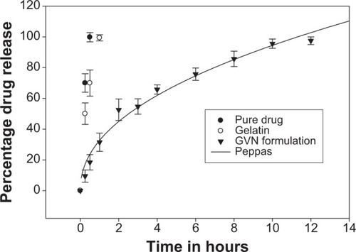 Figure 5 In vitro release testing of vildagliptin and the gelatin vildagliptin nanoparticles (GVN) preparation – Peppas model.