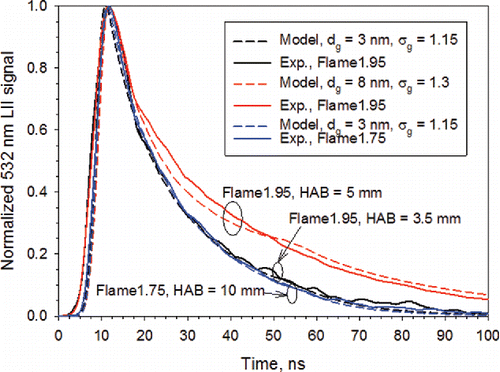 Figure 8. Comparison of the measured and modeled time-resolved normalized LII signals at 532 nm at HAB = 3.5 and 5 mm in Flame1.95. The inferred geometric mean primary particle diameters dg at these two heights are indicated in the figure legend. Also plotted in the figure are the measured and modeled time-resolved normalized LII signals are 532 nm at HAB = 10 mm in Flame1.75 (blue lines).