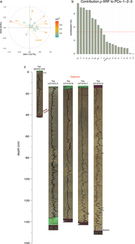 Figure 8. All µ-XRF elements from the Linnévatnet mooring C sediment composite. (a) Principal component analysis of the eighteen elements. Squared cosine (in color) represents the quality of representation of each of the eighteen µ-XRF data. (b) Contributions (percent) of each element to the first three principal components. The red dashed line delimits the expected average contribution (see Methods). (c) Sediment cores used for the 5.03-m composite sequence showing calcium variability.