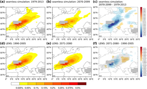 Fig. 5. The mean annual Vb cyclone frequency of the seamless CESM simulation for the period 1979–2013 (a) and 2070–2099 (b) and (c) showing the difference between (b) and (a). (d) and (e) show the same, but for the LENS and the period 1990–2005 and 2071–2080, respectively. (f) indicates the difference between (e) and (d). The hatched area indicates significant changes on a 10% and 5% significance level, for (c) and (f), respectively, using the nonparametric Mann-Whitney-U test. The grey area indicates places, where the topography exceeds 1000 meters above sea level.