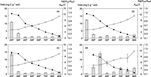 Figure 2  Yield (□), A400/A600 (○) and A600/C (•) of fractions obtained from Kuriyagawa humic acids by fractional precipitation in 0.01 mol L−1 NaOH–ethanol solutions. (a) Initial soil before the plots were initialized, (b) chemical fertilizer plot after 19 years; (c) and (d) plots with cattle manure at 80 or 160 Mg ha−1 year−1 plus chemical fertilizer after 19 years. Bars indicate ranges of duplicated data. In (d) A400/A600 and A600/C were not determined for 20P.