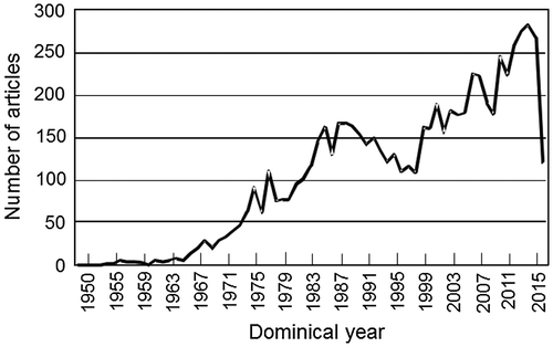 Fig. 1. The number of RuBisCO-related articles published in each year after the discovery of the photosynthetic CO2 fixation reaction in 1950.