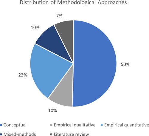 Figure 7. Distribution of methodological approaches of the sample publications.