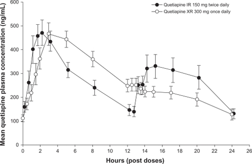 Figure 2 Mean plasma quetiapine concentrations (and standard errors of the mean) measured over a 24-hour dosing interval for quetiapine IR and quetiapine XR. Reproduced with permission.Citation46 Figueroa C, Brecher M, Hamer-Maansson JE, Winter H. Pharmacokinetic profiles of extended release quetiapine fumarate compared with quetiapine immediate release. Prog Neuropsychopharmacol Biol Psychiatry. 2009;33(2):199–204.