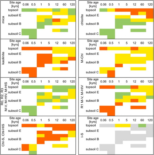 Figure 6. Transformations of clay minerals in soil profiles (<2 µm fractions) over time, based on XRD. Soil horizons were grouped as a function of depth, as described in Figure 2. The green colour indicates high-intensity reflections, the yellow colour indicates weak intensities and the red colour indicates traces or absence of the phase. I-S interstratifications were introduced by loess depositions and were not weathering products and thus are marked in grey. R1 M-V and R1 M-HIV include hydrobiotite and HI-hydrobiotite.