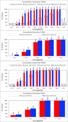 Figure 2 Cumulative proportion of eyes having a given monocular and binocular logMAR uncorrected distance visual acuity (UDVA) and best-corrected distance visual acuity (CDVA) values before and after 4–6 months post-surgery for the Isopure 1.2.3 and Micropure 1.2.3. IOL patients.