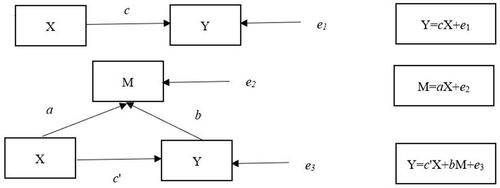 Figure 1 Mediating effect test procedure.