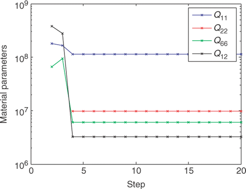 Figure 3. Evolution material properties characterization.