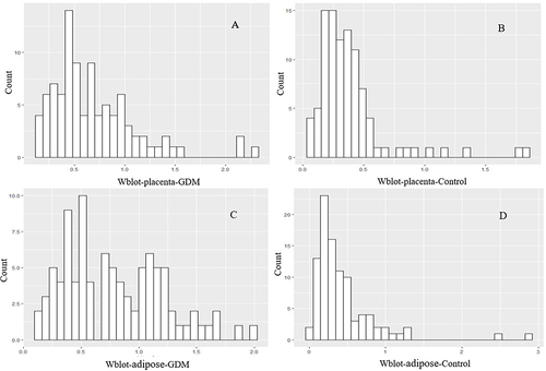Figure 4 Bar charts representing relative Chemerin/GAPDH protein expression in the placental tissue in women with GDM (A) and in control group (B), and in the adipose tissue in women with GDM (C) and in control group (D). The median (25% quantile, 75% quantile) are 0.76 (0.43, 1.12), 0.32 (0.19, 0.53), 0.62 (0.41, 0.93), 0.33 (0.22, 0.46), respectively.
