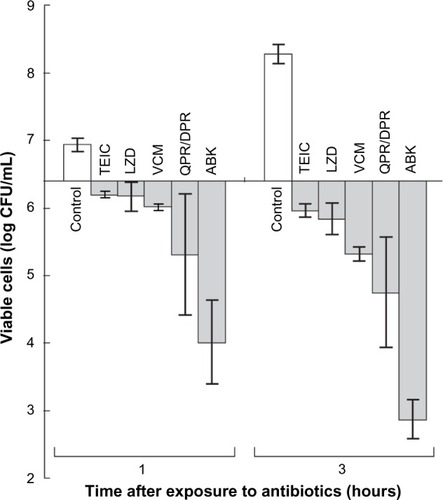 Figure 3 Bactericidal activity of anti-MRSA agents against five MRSA strains.