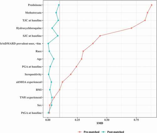 Figure 2. Absolute standardized mean differences (SMD) in pre- and post-matched samples. Love plot shows covariate improvements in standardized mean difference (SMD) between unmatched arms (red) to balanced arms after matching method (blue). SMD (gray line SMD = 0.1) was computed as the mean difference divided by a standardization factor computed in the unmatched cohort using the square root of the average of the variances of the variable in the tested and control arms. Abbreviations: altMOA, alternative mechanism of action disease modifying anti-rheumatic drug; b/tsDMARD, biologic/targeted synthetic disease modifying anti-rheumatic drug; BMI, body mass index; PGA, physician global assessment; PSM, propensity score matching; PtGA, patient global assessment; SJC, swollen joint count; SMD, standardized mean difference; TJC, tender joint count; TNFi, tumor necrosis factor inhibitor.