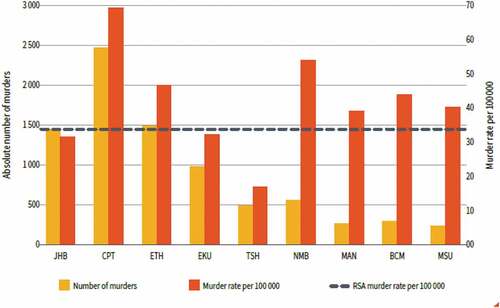 Figure 3. Murder rates per 100 000 of the population in 9 metros 2018/2019