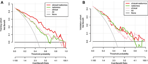 Figure 8 The decision curve analysis for the clinical, radiomic, and combined models in the training (A) and validation (B) cohort. The y-axis indicates the net benefit; the x-axis indicates threshold probability.