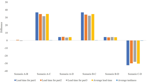 Figure 7. Differences between mean and p-value of KPIs as a comparison of scenarios.