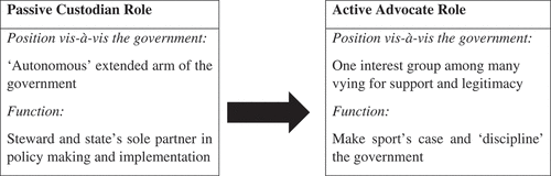 Figure 1. Shift from passive custodian to active advocate.