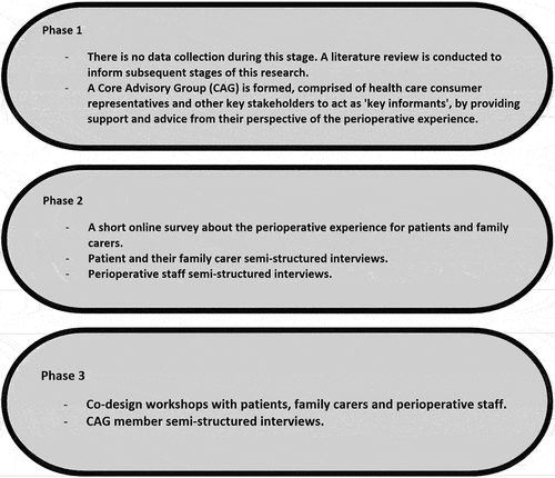 Figure 2. Summary of the three phases of this co-design approach.