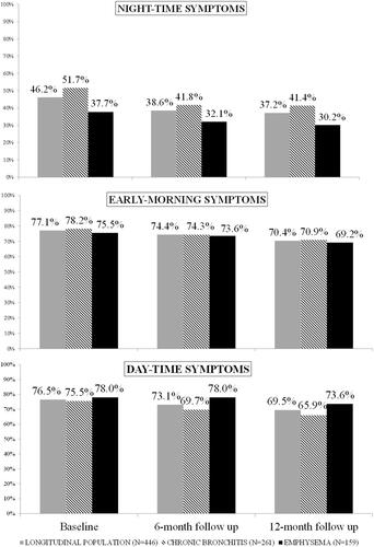 Figure 2 Frequency of patients with COPD symptoms at study visits (overall and by clinical phenotype). Chi-square test p-values presence/absence of night-time, early-morning, day-time symptoms in CB vs EM at baseline, 6-month follow-up and 12-month follow-up visit > 0.0007.