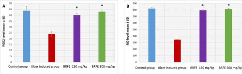 Figure 9 Bar chart showing the effect of BRFE treatment on (A) PGE2 levels and (B) NO levels in the stomach of the tested rats. The symbol * represents a significant change.