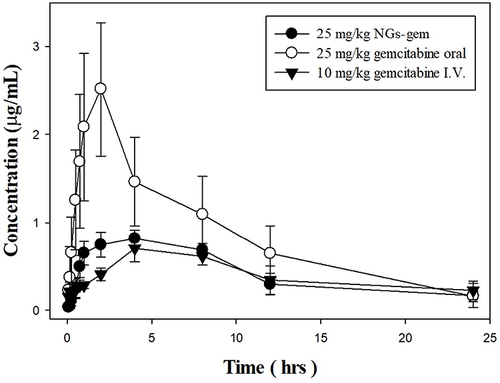 Figure 12 Pharmacokinetic profile of 2’,2’-difluorodeoxyuridine (dFdU) in Sprague-Dawley rats after oral and intravenous administrations of NGs-GEM and free-GEM (n=6).