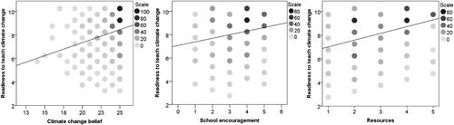 Figure 2. Scatter plots of feeling comfortable to deliver CCE against climate change belief, school encouragement (response to statement 8 in Table 5) and resource availability (response to statement 9 in Table 5).Note: Shading represents the number of participants corresponding to each data point