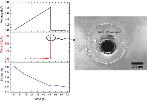 Figure 3. Examples of voltage, current, and force signals simultaneously measured during a breakdown test. It is worth noting the typical stress relaxation of the elastomer that continues for the entire duration of the test, even after the breakdown event. The inset photo shows the damage left on the elastomer by the electrical breakdown, visualized using a confocal microscope.