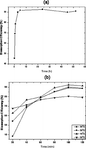 Figure 4. Effect of contact time (a) and temperature (b) on biosorption. Initial metal concentration (Co ) = 10 mg/L, pH 5.0, temperature (T) = 20°C, biosorbent concentration (m) = 5 g/L, stirring speed = 150 rpm.