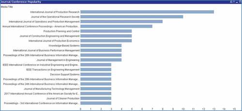 Figure 7. Top 20 journals and conference proceedings.