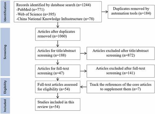 Figure 1. Literature retrieval and screening process.