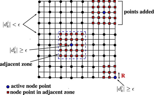 Figure 12. Adaptive node generation for 2-d grid graph.