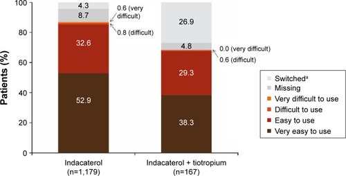 Figure 4 Patient assessment of ease of use of indacaterol inhaler at end of study.Notes: aPatients who changed treatment during the observational period; inhaler ease of use was assessed until the time of treatment change in these patients.