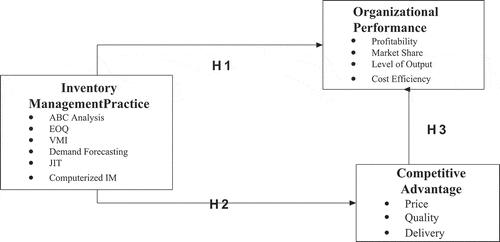 Figure 1. Conceptual framework of the study.