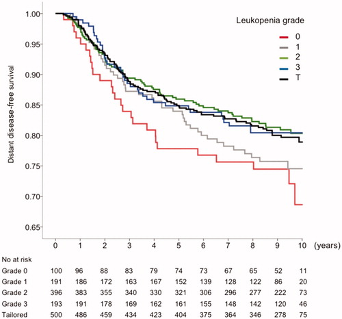 Figure 1. Kaplan Meier curves for distant disease-free survival (DDFS) according to leukocyte nadir grades 0-3 after course 3 in standard and registered arms, tailored arm (T) separately in black.