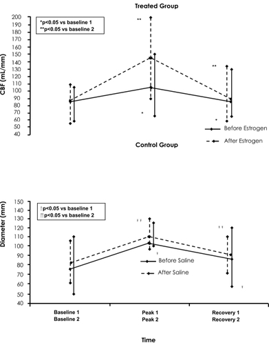 Figure 4 Plot of coronary blood flow (CBF) at baseline-1, peak-1, recovery-1 and baseline-2, peak-2, recovery-2 of the first and second atrial pacing (AP) protocol, respectively. Upper panel: For the treated group before (solid line) and after estrogen administration (dotted line). Low panel: For the control group before (solid line) and after saline administration (dotted line).