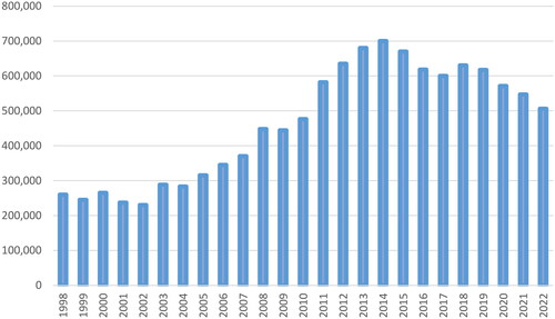 Figure 1. LME average daily trading volume (in number of lots).Source: HKEX Investor Presentation (2016) and HKEX Annual reports 2016 to 2022.