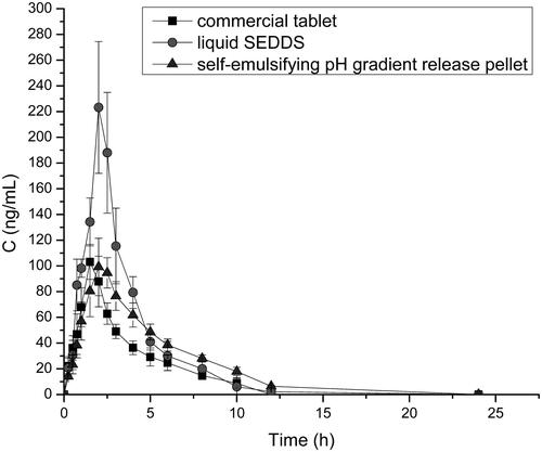 Figure 6. Profiles of mean plasma concentration-time after oral administration of VIN commercial tablet, liquid SEDDS, and self-emulsifying pH gradient release pellet (n = 6).