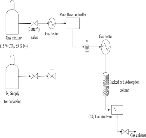Figure 1. Schematic diagram of the experimental set up. (Adapted and modified from Yoro et al. Citation2017).