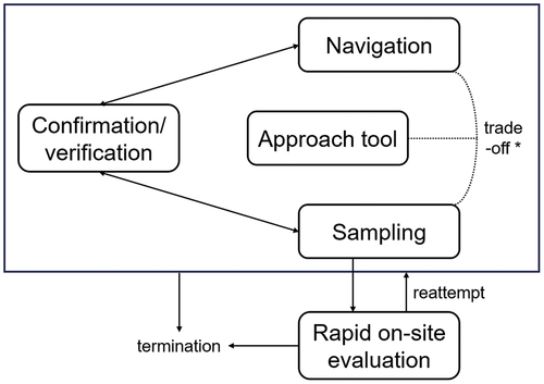 Figure 5. Diagnostic strategies in bronchoscopy for peripheral pulmonary lesions. The navigation, confirmation/verification, and sampling phases are repeated as needed and complement each other in the diagnostic bronchoscopy for peripheral pulmonary lesions (PPLs). The overall view of these phases varies depending on the approach tool selected, and trade-offs (* excluding real-time guided sampling such as using a convex-prove endobronchial ultrasound bronchoscope) can occur between navigation and sampling. Rapid on-site evaluation does not directly affect the diagnostic performance, but it may play a role in deciding subsequent procedures. Optimizing each would improve the diagnostic accuracy of PPLs.