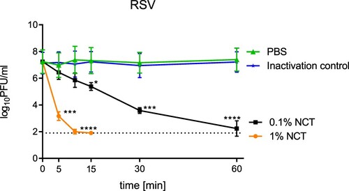 Figure 4. Inactivation of respiratory syncytial virus by NCT. Virus suspension was incubated with 1.0% or 0.1% NCT or PBS for 5, 10, 15, 30 min, or 60 min at 37°C, after which samples were diluted 1:1 in met/his solution for inactivation of NCT. Remaining infectious virus particles were determined using plaque titration. Mean values ± SD of three independent experiments. Detection limit 1.90 log10 (dotted line).