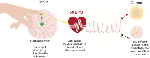 Figure 6 Crocheted Pulse-Pom schematic. Photoplethysmogram (PPG). Pulse sensing with light.