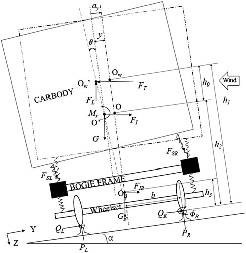 Figure 2. Front elevation of the vehicle model, where O and O’ denote the initial and current car body gravity centers respectively, OW and OW’ denote the initial and current wind force centers respectively, OB denotes the bogie gravity center.