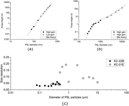 Figure 3. Calibration results for (a) KC-22B and (b) KC-01E OPC showing pulse height as a function of PSL particle size. A gain factor of 452 and 33.6 were used to convert the pulse height under low gain to high gain for KC-22B and KC-01E, respectively. The solid line represents the theoretical scattering cross section integrated over the collection angle of each OPC. The calculated results are scaled to fit the measured light scattering intensity. (c) Apparent size resolution of the two OPCs used in this study.