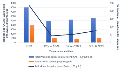 Figure 7. Effect of oven drying (at different temperature and time) on total phenolics, anthocyanin content and anti-oxidant capacity (indicated in the secondary vertical label) in chokeberries. Fresh sample contents are also shown for comparison. Data (Samoticha, Wojdyło, and Lech Citation2016).