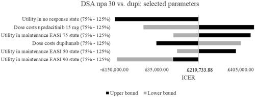 Figure 2. Deterministic sensitivity analyses of selected parameters. Note. Upper bound of utility in no response was -£35,198,512.55. Abbreviations. DSA, deterministic sensitivity analyses; dupi, dupilumab; EASI, eczema area and severity index; ICER, incremental cost-effectiveness ratio; upa, upadacitinib.
