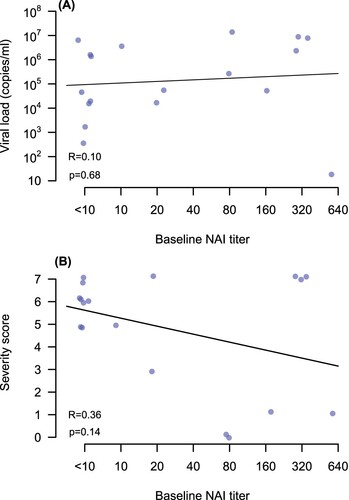 Figure 3. Correlation of A(H1N1)pdm09 NAI antibody titres in acute serum (x axis) with (A) viral load in nose and throat swabs and (B) disease severity scores in each patient.