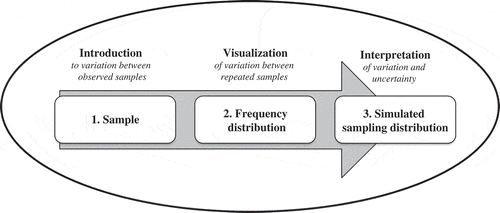 Figure 1. Overview of key concepts for ISI and the connection with handling variation and uncertainty.