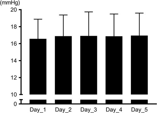 Figure 2 Intraocular pressure (IOP) in the right eye, measured for 5 consecutive days with a noncontact tonometer. In the one-way repeated-measures analysis of variance, there were no significant differences among IOP values measured on days 1 to 5 in the right eyes.