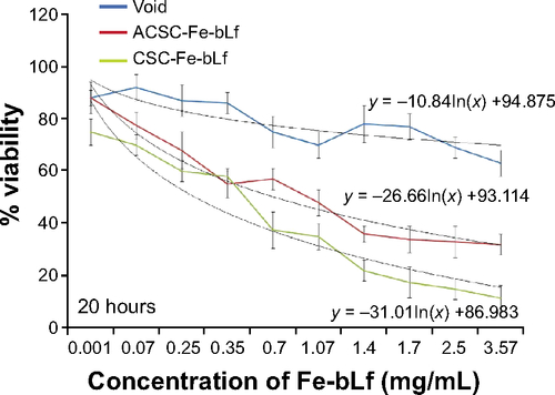 Figure S3 Determining the percentage viability in MDA-MB2-31 cells with NC treatments at 20 h.Abbreviations: ACSC, alginate-enclosed chitosan-coated calcium phosphate; CSC, chitosan-coated calcium phosphate; h, hours; Lf, lactoferrin; NC, nanocapsule/nanocarrier.