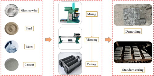 Figure 4. Illustrative flow chart of glass cement mortar specimen preparations.