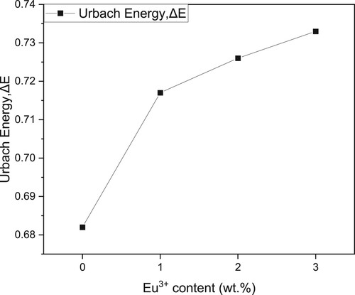 Figure. 6. Urbach energy of the ZnO–B2O3–GB incorporated with different Eu3+ content.